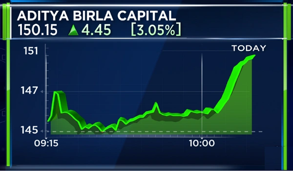 Aditya Birla Estate Stock to Watch Latest Update
